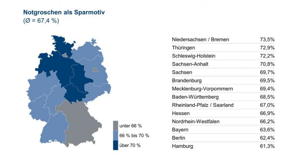 Infografik: Notgroschen als Sparmotiv – Quelle und (c) : Union Investment Group