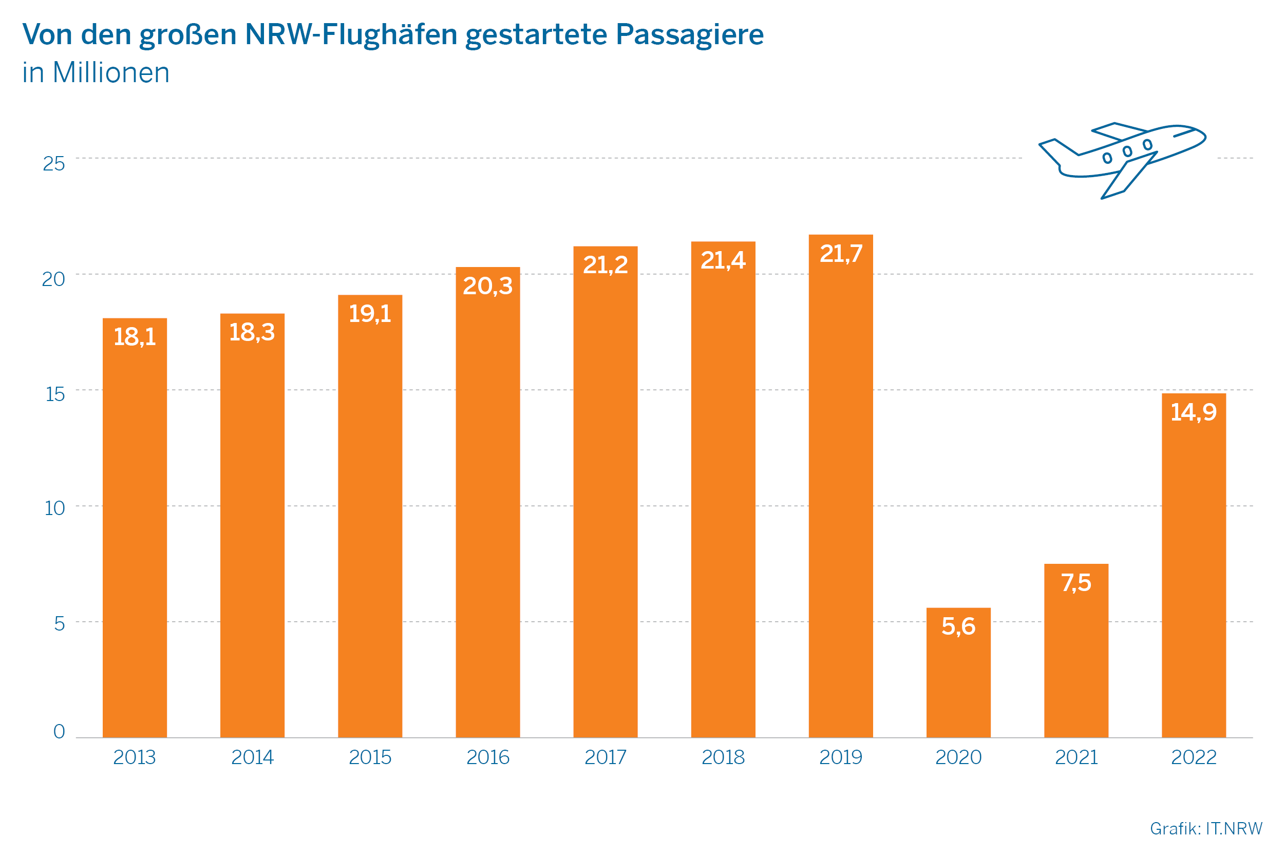 Infografik: Entwicklung der Passagierzahlen auf NRW-Flughäfen (Foto: IT.NRW)