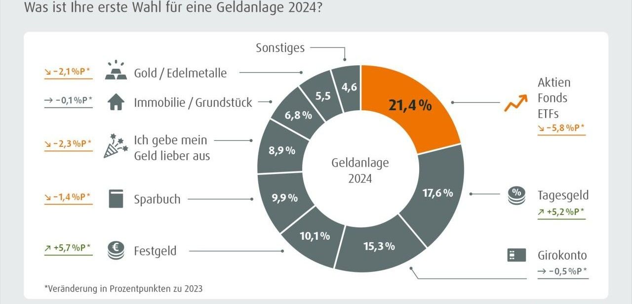 Umfrage zeigt: Tagesgeld und Festgeld beliebteste Geldanlagen (Foto: norisbank GmbH)